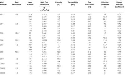 Classification and Evaluation of Volcanic Rock Reservoirs Based on the Constraints of Energy Storage Coefficient